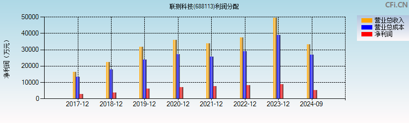 联测科技(688113)利润分配表图