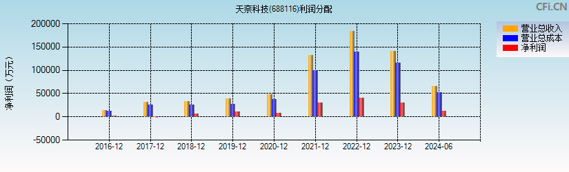 天奈科技(688116)利润分配表图