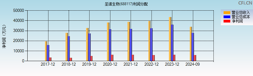 圣诺生物(688117)利润分配表图