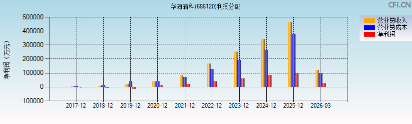 华海清科(688120)利润分配表图