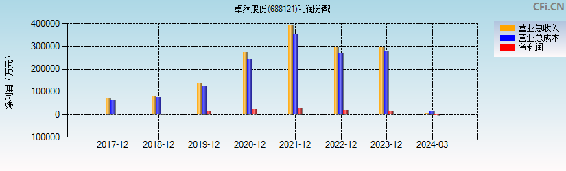 卓然股份(688121)利润分配表图