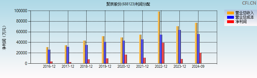 聚辰股份(688123)利润分配表图