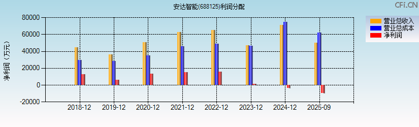 安达智能(688125)利润分配表图