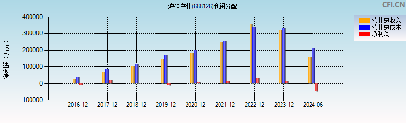 沪硅产业(688126)利润分配表图