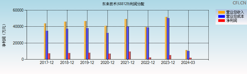 东来技术(688129)利润分配表图