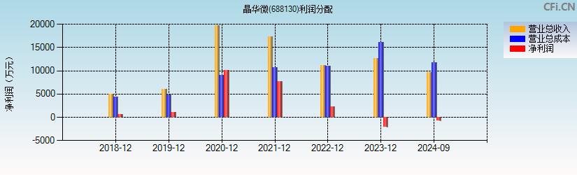 晶华微(688130)利润分配表图