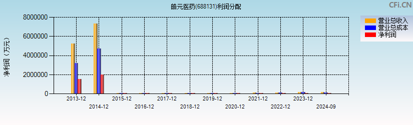 皓元医药(688131)利润分配表图