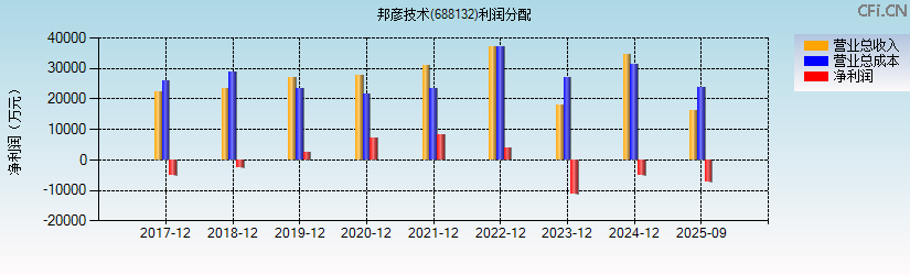 邦彦技术(688132)利润分配表图