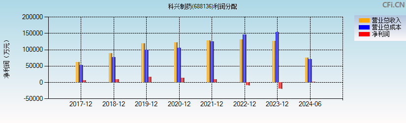 科兴制药(688136)利润分配表图