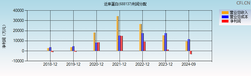 近岸蛋白(688137)利润分配表图