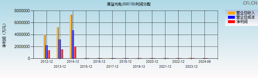 清溢光电(688138)利润分配表图