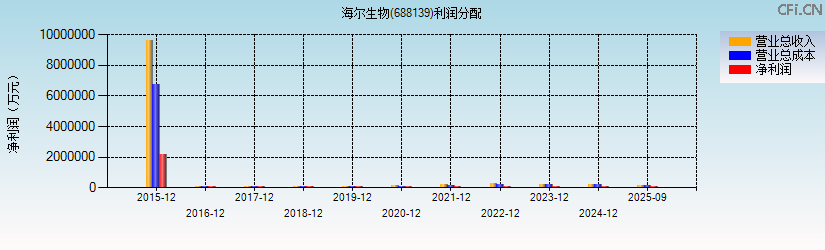 海尔生物(688139)利润分配表图