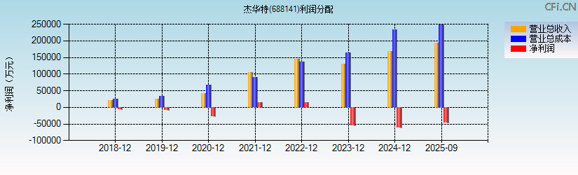 杰华特(688141)利润分配表图