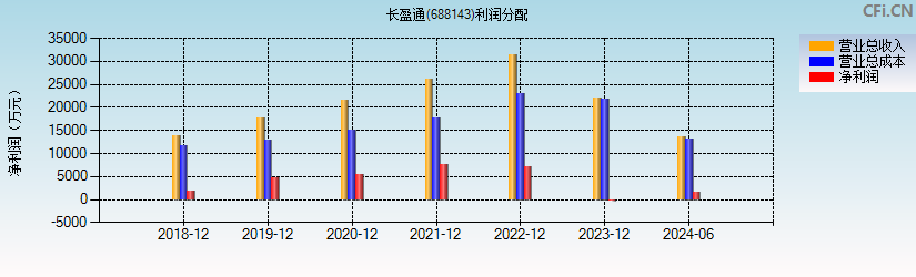 长盈通(688143)利润分配表图