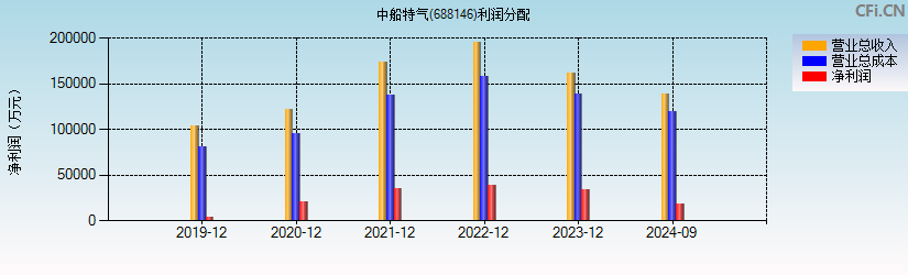 中船特气(688146)利润分配表图