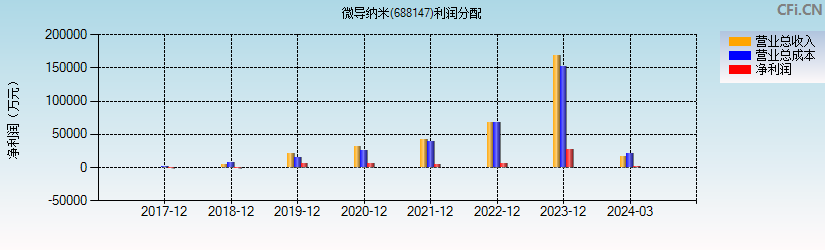 微导纳米(688147)利润分配表图