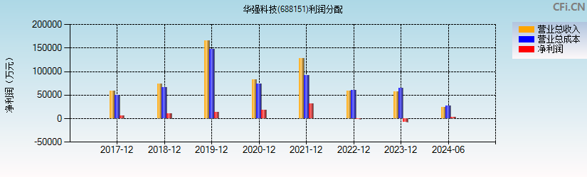 华强科技(688151)利润分配表图