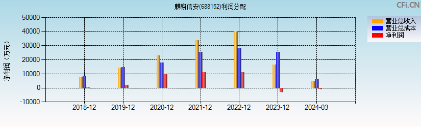 麒麟信安(688152)利润分配表图