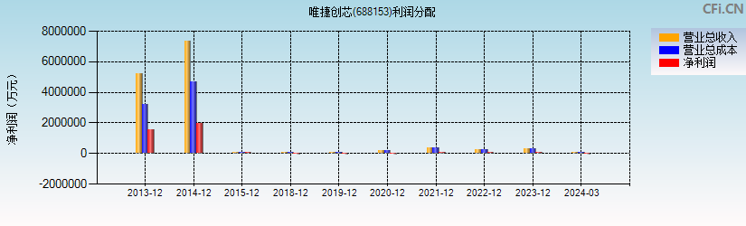 唯捷创芯(688153)利润分配表图