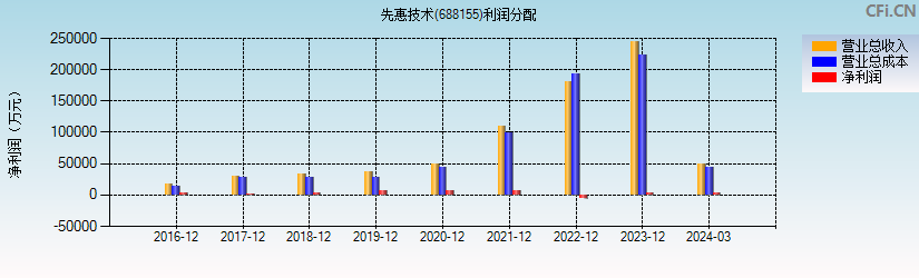 先惠技术(688155)利润分配表图