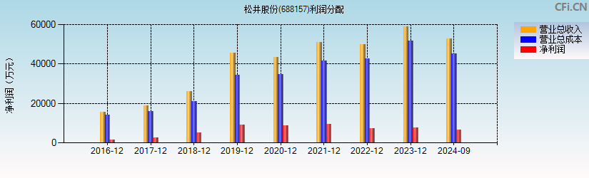 松井股份(688157)利润分配表图