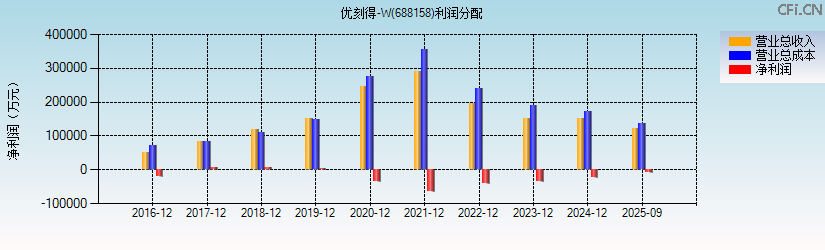 优刻得-W(688158)利润分配表图