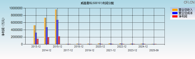 威高骨科(688161)利润分配表图
