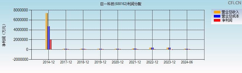 巨一科技(688162)利润分配表图