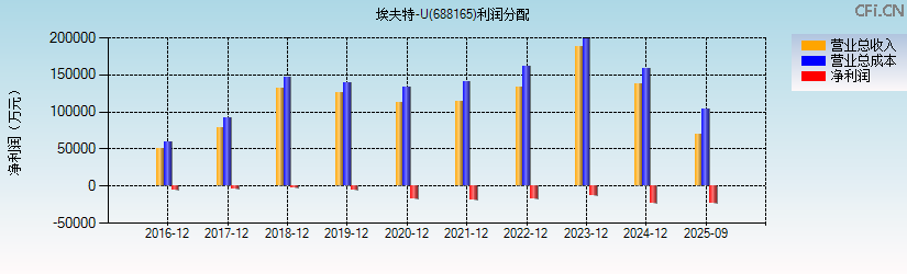 埃夫特-U(688165)利润分配表图