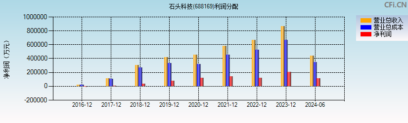 石头科技(688169)利润分配表图