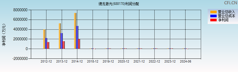 德龙激光(688170)利润分配表图