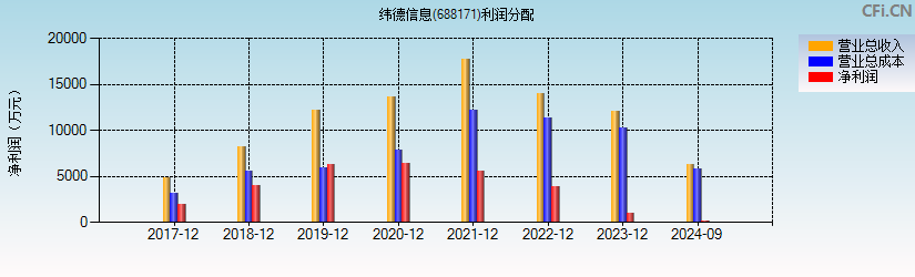 纬德信息(688171)利润分配表图