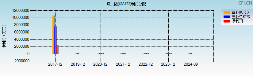 燕东微(688172)利润分配表图