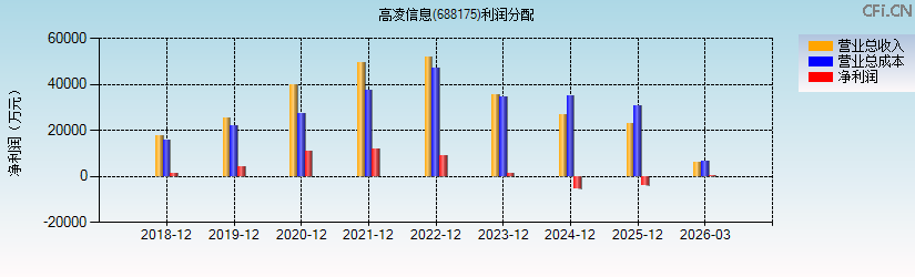 高凌信息(688175)利润分配表图