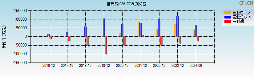 百奥泰(688177)利润分配表图