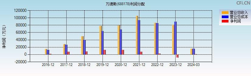 万德斯(688178)利润分配表图