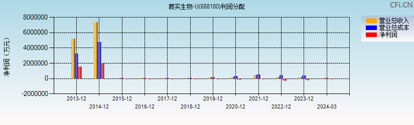 君实生物-U(688180)利润分配表图