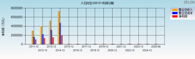八亿时空(688181)利润分配表图