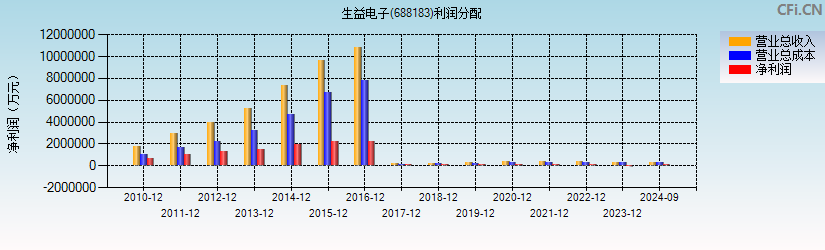 生益电子(688183)利润分配表图