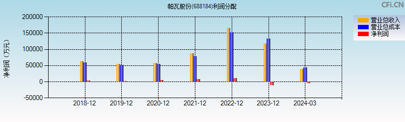 帕瓦股份(688184)利润分配表图