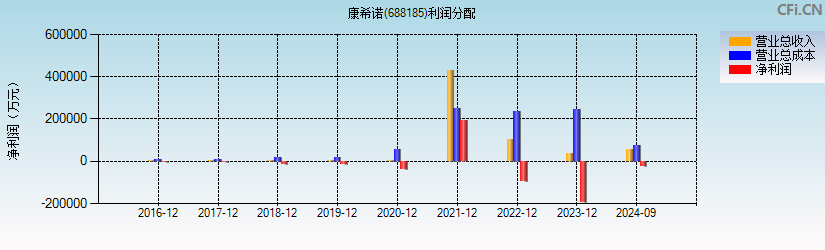 康希诺(688185)利润分配表图