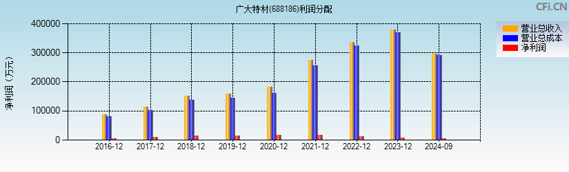 广大特材(688186)利润分配表图