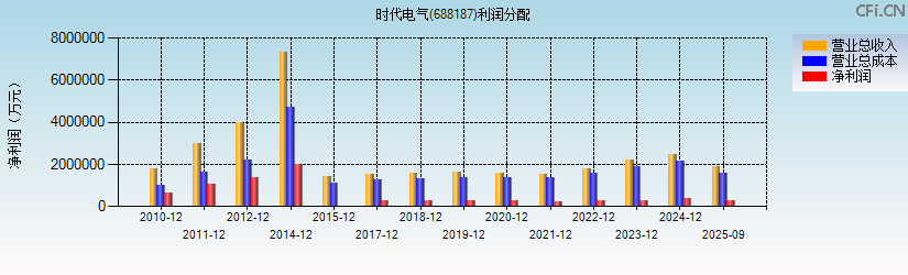 时代电气(688187)利润分配表图