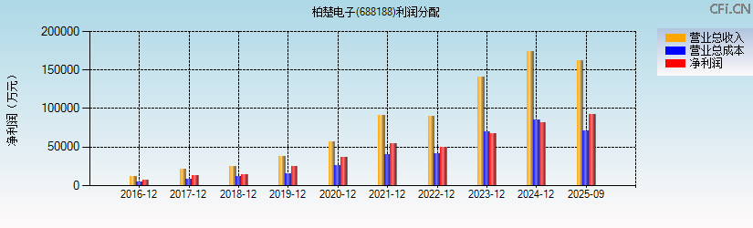 柏楚电子(688188)利润分配表图