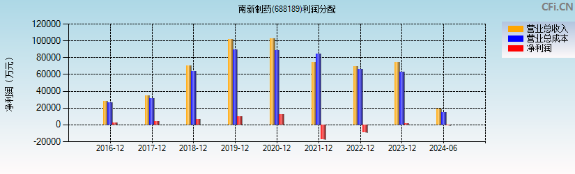 南新制药(688189)利润分配表图