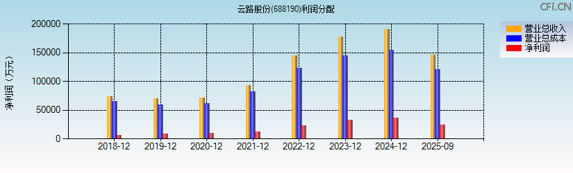 云路股份(688190)利润分配表图