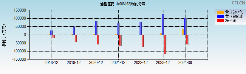 迪哲医药-U(688192)利润分配表图