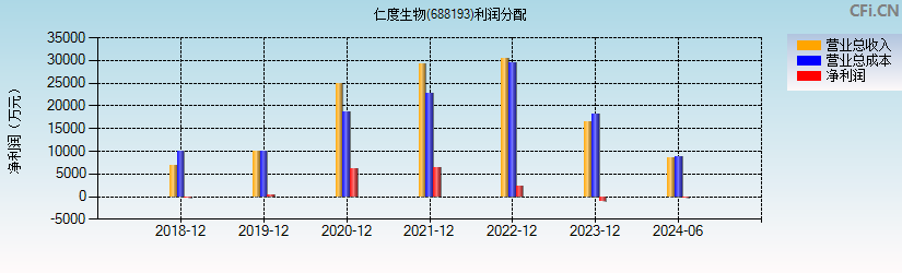 仁度生物(688193)利润分配表图