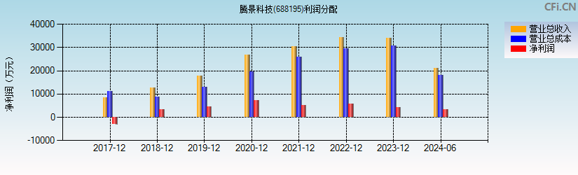 腾景科技(688195)利润分配表图