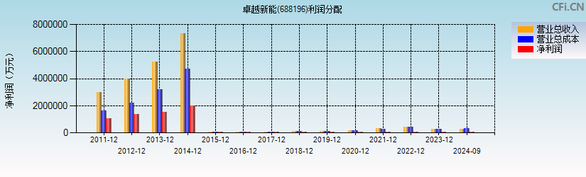 卓越新能(688196)利润分配表图